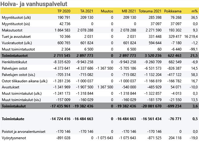 Terveyspalvelut Sitovuus: sosiaali- ja terveyslautakunta, brutto (informatiivinen valtuustoon nähden) Vastuuhenkilö: johtava lääkäri Katri Hollmén Toiminnan painopisteet ja keskeiset muutokset