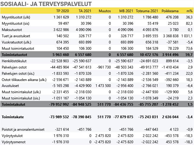 Sosiaali- ja terveyspalveluiden hallinto Sitovuus: sosiaali- ja terveyspalvelut, brutto (informatiivinen valtuustoon nähden) Vastuuhenkilö: sosiaali- ja terveysjohtaja Kati Kantanen Toiminnan