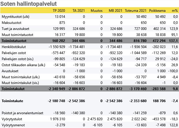 Sosiaali- ja perhepalvelut Sitovuustaso: sosiaali- ja terveyslautakunta, brutto (informatiivinen valtuustoon nähden) Vastuuhenkilö: sosiaali- ja perhepalveluiden johtaja Minna Pitkänen Toiminnan