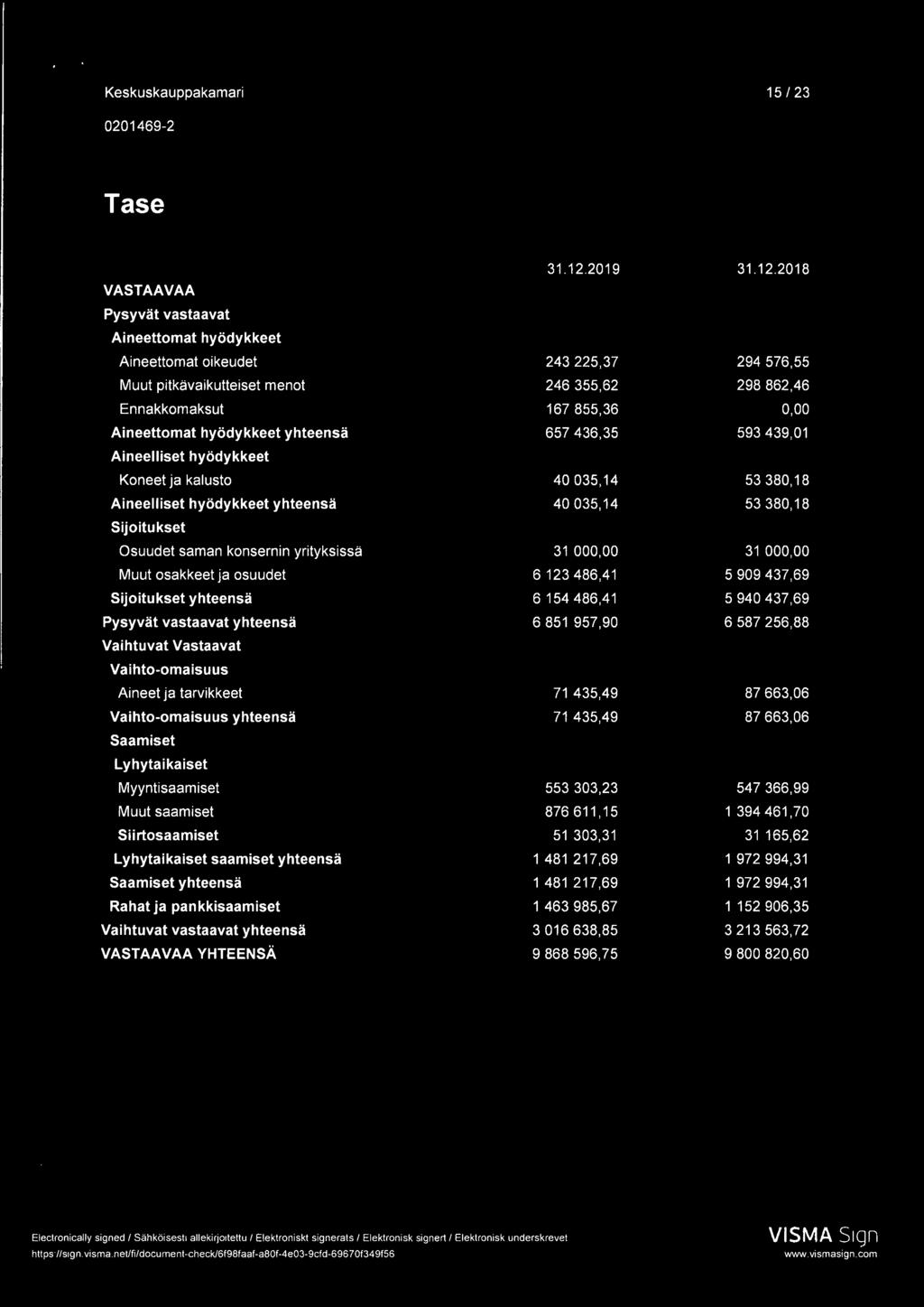 2018 VASTAAVAA Pysyvät vastaavat Aineettomat hyödykkeet Aineettomat oikeudet 243 225,37 294 576,55 Muut pitkävaikutteiset menot 246 355,62 298 862,46 Ennakkomaksut 167 855,36 0,00 Aineettomat