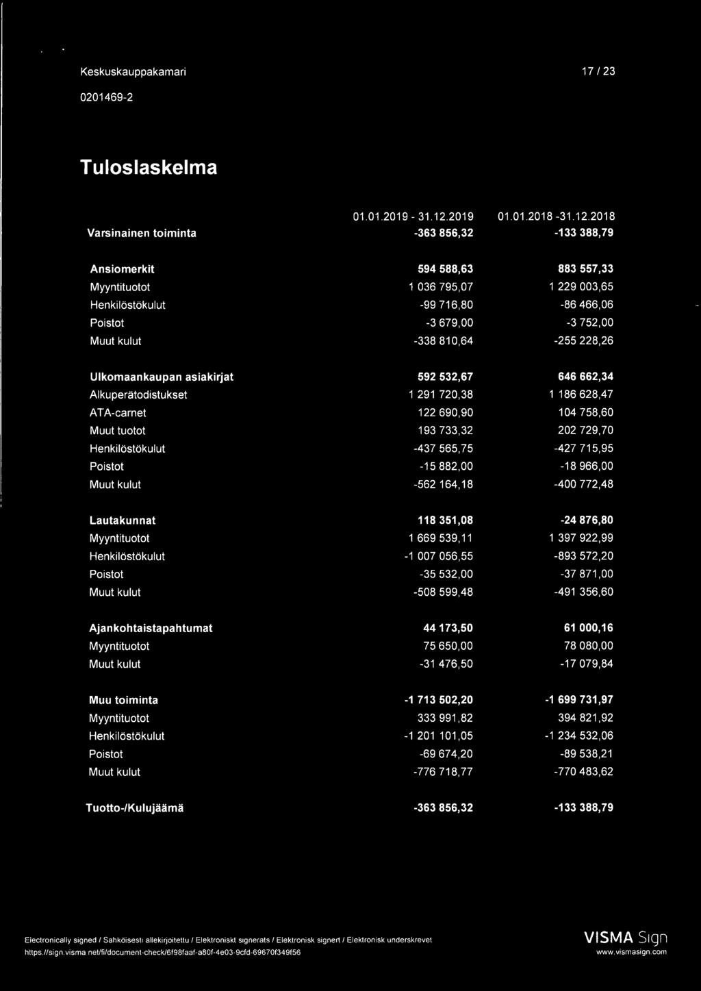 2018 Varsinainen toiminta -363 856,32-133 388,79 Ansiomerkit 594 588,63 883 557,33 Myyntituotot 1 036 795,07 1 229 003,65 Henkilöstökulut -99 716,80-86 466,06 Poistot -3 679,00-3 752,00 Muut kulut