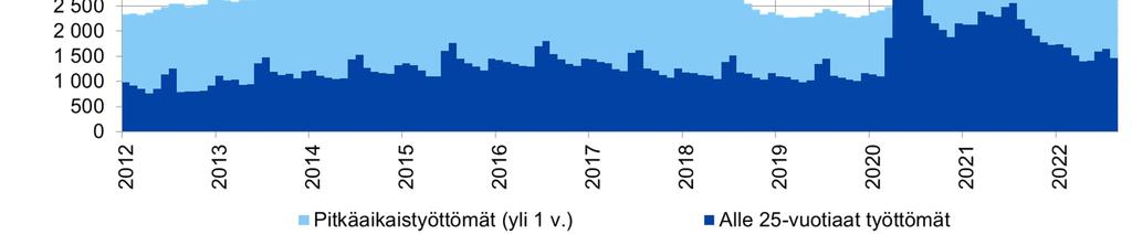 Elokuussa 2022 Vantaalla oli 5 845 pitkäaikaistyötöntä, eli yli vuoden työttömänä ollutta henkilöä. Ennen koronakriisin puhkeamista pitkäaikaistyöttömien määrä oli noin 2 400.