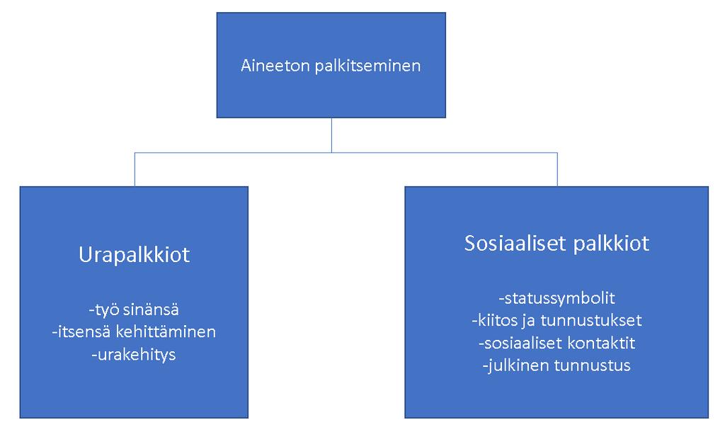 Yritysten tavoitteena on sitouttaa, motivoida ja innostaa työntekijöitä aineettoman palkitsemisen avulla. Esimiesten rooli korostuu usein aineetonta palkitsemista toteuttaessa.
