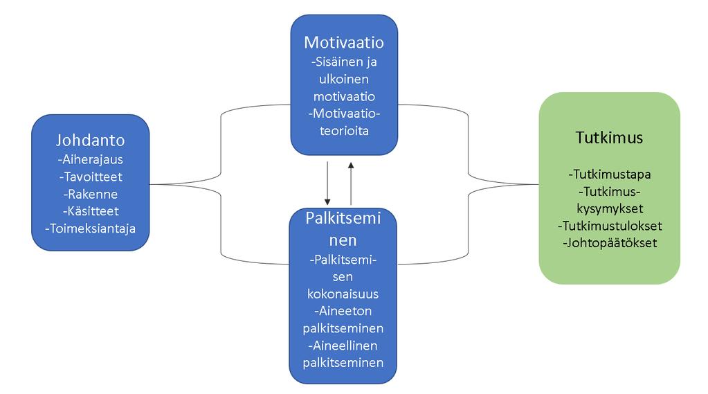 Tavoitteeni opinnäytetyötäni kohtaan on laajentaa ja syventää tietämystä liittyen palkitsemiseen. Haluan saada selkeän kokonaiskäsityksen palkitsemisen eri tavoista vaikuttaa työntekijöihin.