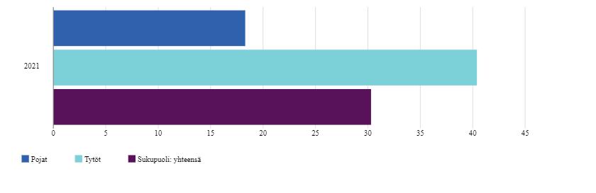 18 ahdistuneisuutta. Ala-asteikäisillä pojilla vastaava luku on ollut noin 15 prosenttia.