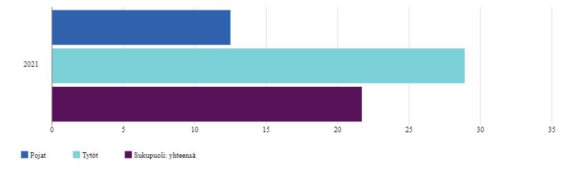 20 Kuvio 7: Lohjan kaupungin 8.- ja 9.- luokan oppilaiden kokema matala itsetunto (THL 2021) 5.