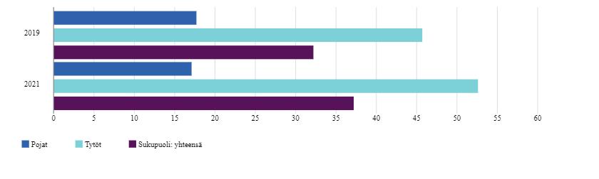 Kuvio 8 osoittaa miten vuonna 2019 poikien huoli omasta mielialastaan on ollut hieman suurempi kuin vuonna 2021, molempien vuosien osalta poikien luvut ovat olleet noin 15 prosenttia.