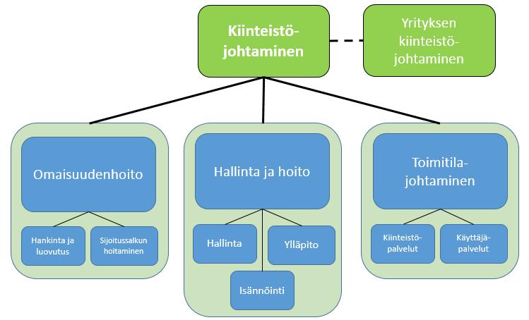 11 Kuvio 1. Kiinteistöjohtamisen käsitteet (Leväinen 2013, 28). 3.