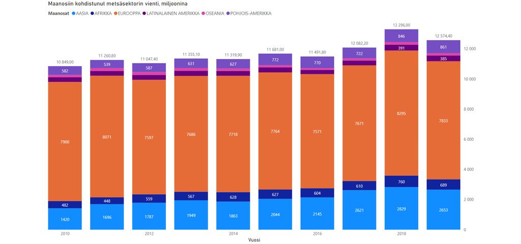 Havainnollistavien kuvien tehtävänä on korostaa datan aihealueita ja näitä ovat kuvassa 3 on maanosien ero viennissä ja vuosittainen muutos. 13 Kuva 3.