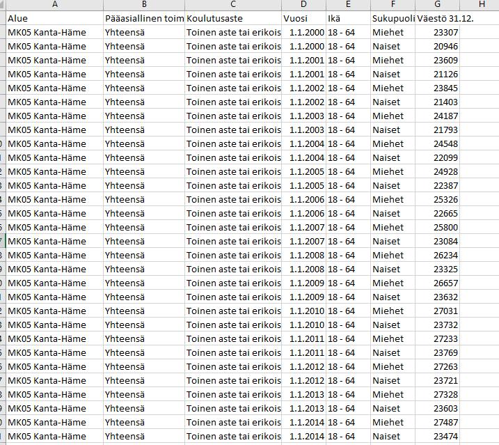 46 Kuva 23. Koulutusaste data Excelissä Kuvassa 23 oleva data on valmis Power BIn luettavaksi.