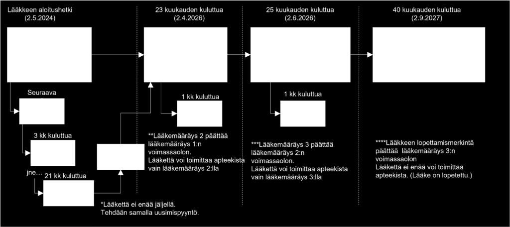 2 Lääkkeen toimittaminen Lääke toimitetaan aina käytössä olevan lääkkeen (kyseisen lääkejatkumon) uusimman lääkemääräyksen perusteella.