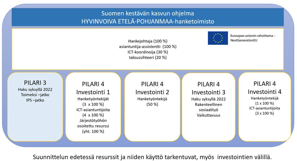 Lisäksi ohjausrakenteessa on kuntajohtajien foorumi sekä aluehallitus ja aluevaltuusto (kuva 2). Kuva 2. Hankkeen ohjausrakenne. 6.