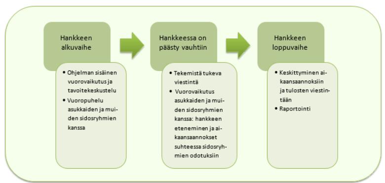 Viestinnän päävastuu on hankejohtajalla ja asiantuntija-assitentilla.