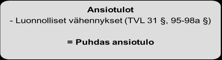 KUVA 1. Vähentämisjärjestys ansiotuloista (TVL 30.3 ). Valtionverotuksessa verotettavasta tulosta luonnollisen henkilön ja kuolinpesän on maksettava tuloveroa progressiivisen asteikon mukaan (TVL 124.