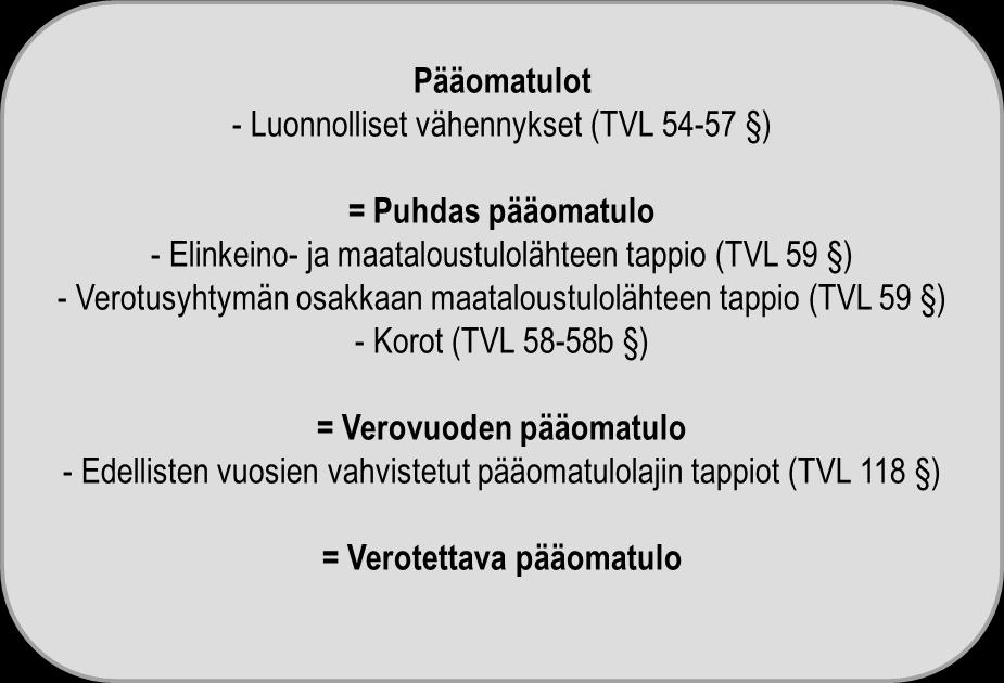 kasvattanut. Veronalaista pääomatuloa ovat siten esimerkiksi korko-, osinko- ja vuokratulo, voittoosuus, metsätalouden pääomatulo sekä luovutusvoitto. (TVL 32.