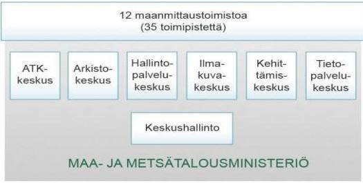 4 Kuva 1. Maanmittauslaitoksen organisaatio Tuotanto- ja palveluyksiköihin kuuluu muun muassa Maanmittauslaitoksen kehittämiskeskus.