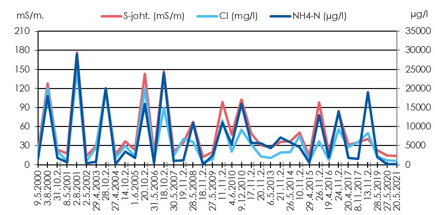 11 5.2 Kaatopaikkavesien vaikutukset kaatopaikan itäpuolella (HP2) Kaatopaikan itäpuolella, noin 150 metrin etäisyydellä jätetäytön reunasta havaintoputkessa HP2 pitoisuudet olivat edellisvuoteen