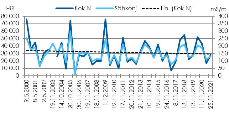 5 Kuva 4.3. Veden fosforipitoisuus kaatopaikalta kaakkoon laskevassa ojassa (K1) vuosina 2000 2021. 4.2 Kaatopaikkavesien laatu luoteeseen laskevassa ojassa (K2) Virtaama luoteeseen laskevassa ojassa oli vähäinen (0,3 0,5 l/s).