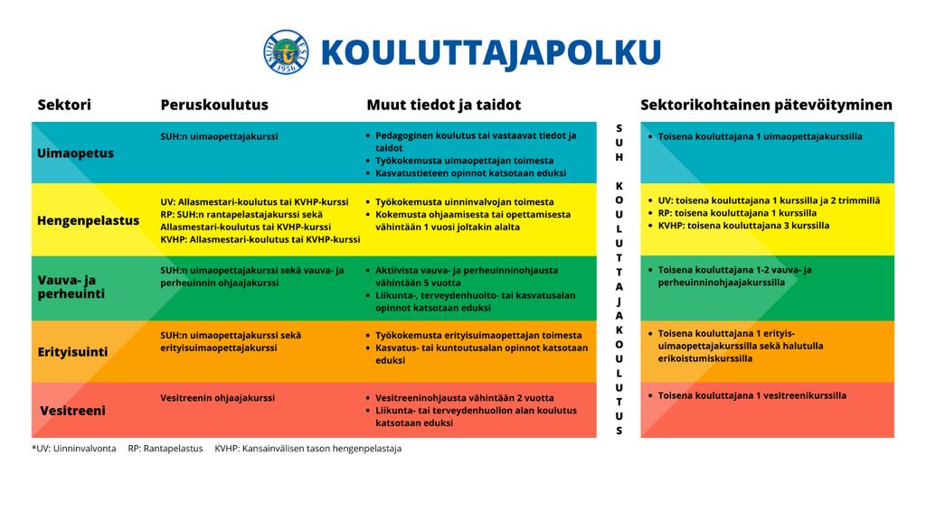 2.3.1 Kouluttajapolku Suomen Uimaopetus- ja Hengenpelastusliiton kouluttajapolku kuvaa vaatimukset ja perusedellytykset kouluttajilleen ja jos mielenkiintoa riittää, niin voi edetä jopa SUH:n