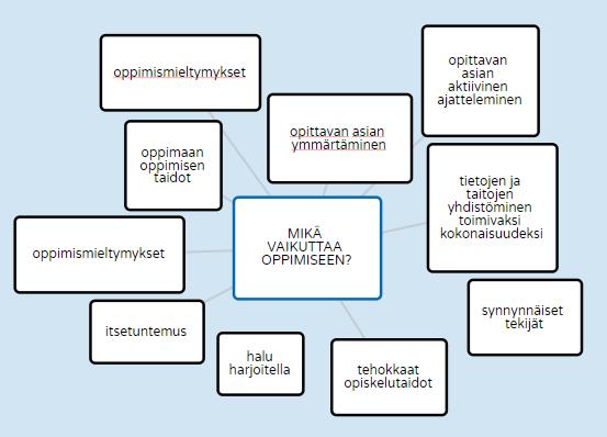 Oppimisen tavoitteena voidaan pitää oppijan kykyä yhdistää tiedot ja taidot toimivaksi kokonaisuudeksi, joka tarkoittaa sitä, että jokapäiväisessä toiminnassa tulisi pystyä hyödyntämään tietoja ja