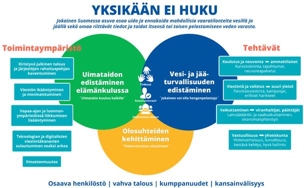 Kolmantena tehtävä SUH strategiassaan mainitsee olosuhteiden kehittämisen, jonka tavoitteena vuoteen 2025 mennessä on, että uimahallit, kylpylät, uimarannat ja talviuintipaikat ovat yhdenvertaisesti