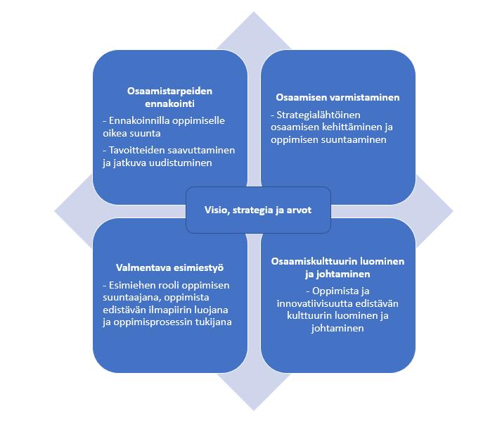 42 kehittämissuunnitelmat. (Viitala 2002, 166. Viitala 2005, 324 & Viitala 2009, 274.) Seuraavassa kuviossa osaamisen johtamisen kokonaisuus Viitalan mallin mukaisesti : Kuvio 3.