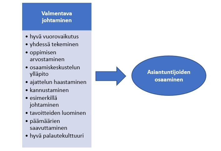 82 nähdä, minkä keskeisten johtamisulottuvuuksien seurauksena asiantuntijoiden osaaminen kehittyy. 1. hyvällä vuorovaikutuksella ja keskustellen etenemällä 2. yhdessä tekemällä 3.