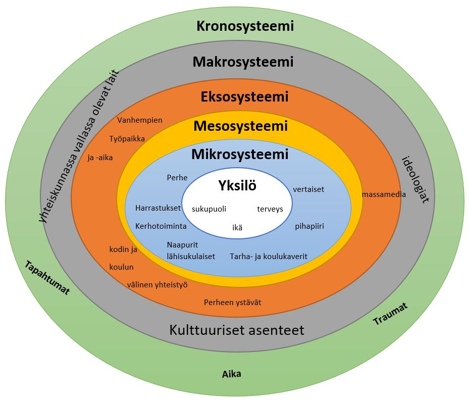 Kuvio 1. Urie Bronfenbrennerin kehityksen kontekstit (mukaillen Saarinen ym. 1994, 89; Boon ym.