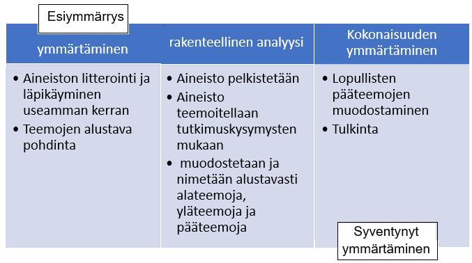 tutkimuksen onnistumisen osalta hyvin tärkeä asia ja siksi olen perehtynyt aineistoon hyvin huolellisesti ja tutkimuskysymyksiä miettien. Kuvio 4.