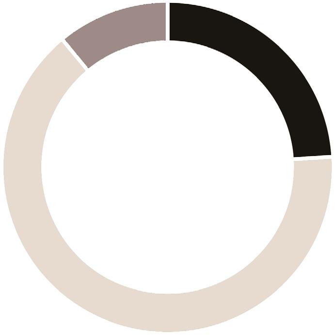 4.4.2 Hirsirakentamisen osuus uudisrakennuksista Hirren suosion huomattava kasvu omakotitalojen vain 7% oli hirsitaloja.