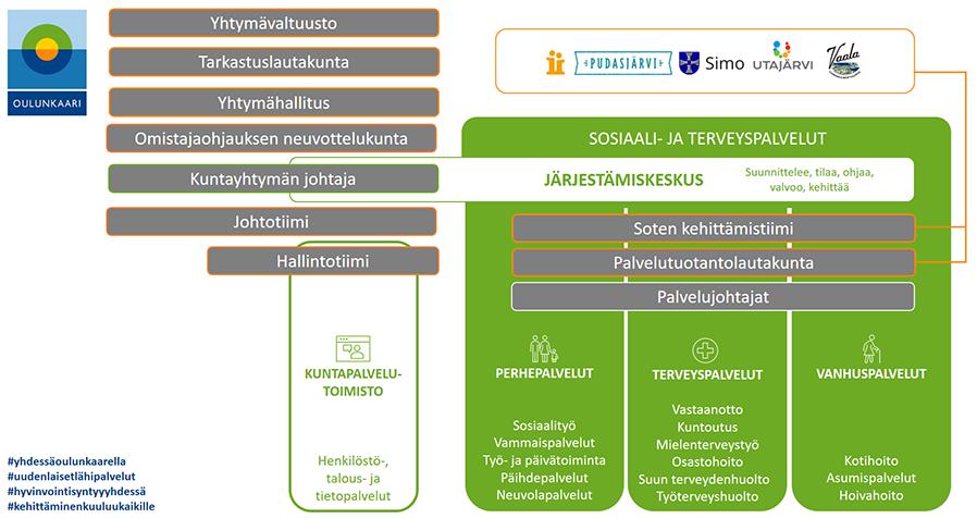 3 Oulunkaaren malli 3.1 Organisaatio Oulunkaaren organisaatiokaavio voidaan kuvata seuraavasti: Yhtymävaltuusto Kuntayhtymän ylintä päätösvaltaa käyttää yhtymävaltuusto.