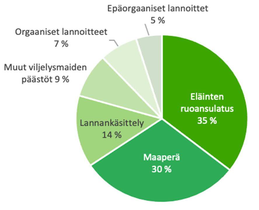 3. MAATALOUS 3.1 KESKI-POHJANMAAN MAATALOUDEN TILANNEKUVA Keski-Pohjanmaan maakunnan alue on alle 2 % Suomen pinta-alasta, mutta maakunnan peltopinta-ala vastaa noin 4 % Suomen pelloista.