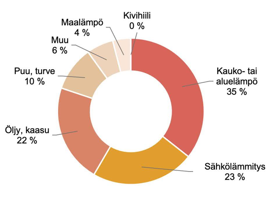 4. LÄMMITYS 4.1 KESKI-POHJANMAAN LÄMMITYKSEN TI- LANNEKUVA Tilastokeskuksen rakennuskantatilaston 1 mukaan Keski-Pohjanmaan rakennusneliöidenmäärä oli vuonna 2018 lähes 6,5 milj.