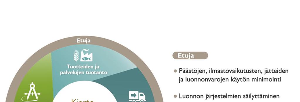 25 6. KIERTOTALOUS Kiertotalous on talouden toimitapa, jossa tuotanto ja kulutus mahtuvat maapallon kantokyvyn rajoihin.