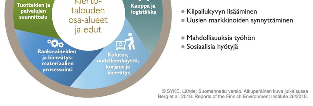 Tuotteiden omistamista korvataan vuokraamisella ja maksamalla käyttöoikeuksista. Kiertotalous nähdään uusien innovaatioiden, liiketoimintaideoiden ja yritysten lähteenä.