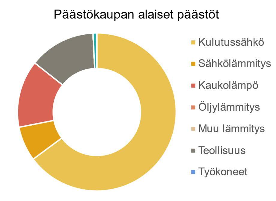 7.4 PÄÄSTÖKOMPENSAATIO JA PÄÄSTÖ- KAUPPA Hiilineutraaliutta tavoiteltaessa arvioidaan toiminnan aiheuttamat kasvihuonekaasupäästöt ja päästöjä sitovat hiilinielut.