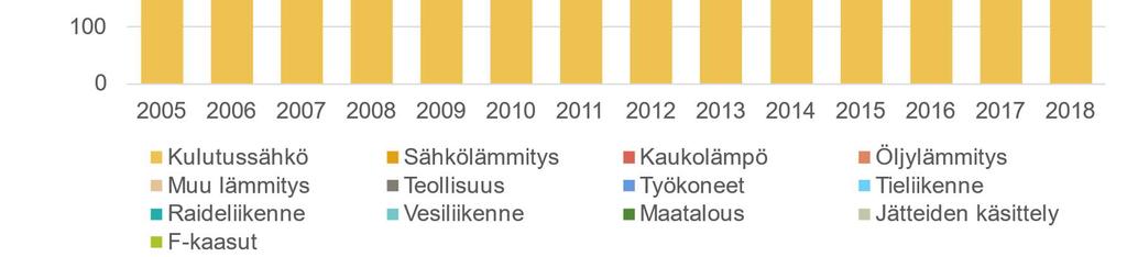 kaksoislaskennan 3 takia. Suomessa erilaiset toimijat ovat kiinnostuneita kompensoimaan päästöjään nimenomaan kotimaisilla päästövähennyskohteilla.