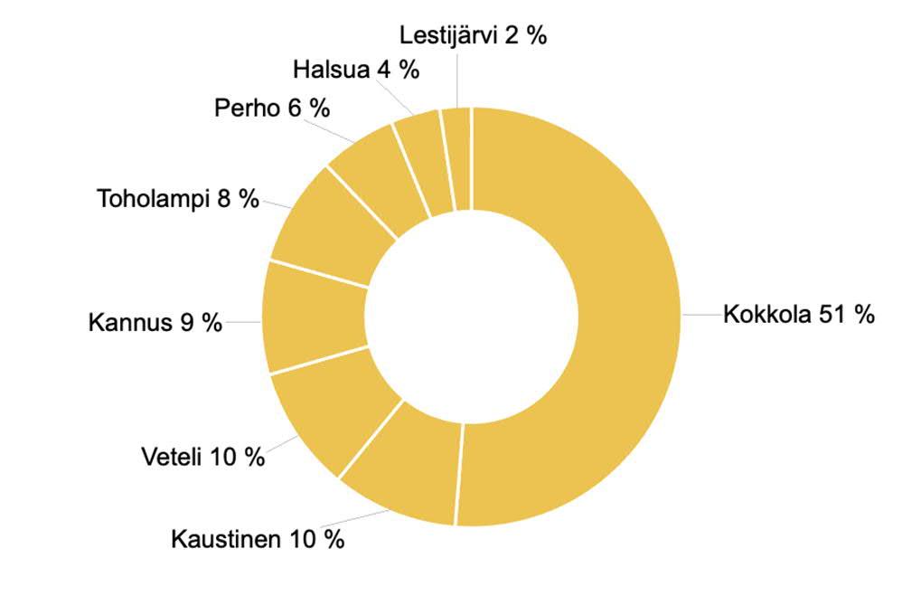 8 2 2 KESKI-POHJANMAAN PÄÄSTÖJEN NY- KYTILA Vuoden 2018 Hinku-laskennan mukaan Keski- Pohjanmaan maakunnan kasvihuonekaasupäästöt olivat 832 kilotonnia hiilidioksidiekvivalenttia (kt CO 2-e), mikä