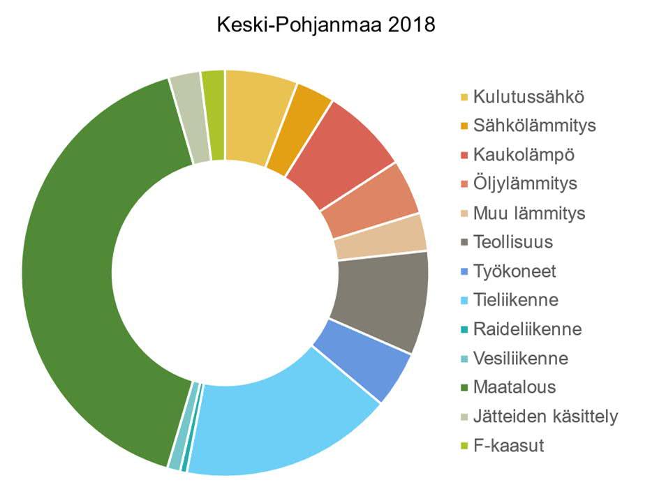 Vuoden 2005 kokonaispäästömäärä Keski-Pohjanmaalla oli 976 kilotonnia, joten vuoteen 2018 mennessä maakunnan kasvihuonekaasupäästöt ovat vähentyneet 15 %.