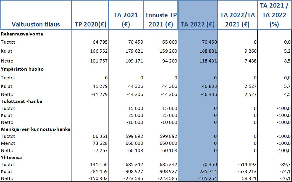 3.7.2 Tukipalvelut Tilapalvelut Tilapalvelun tehtävänä on kaupungin omistamien kiinteistöjen hoito- ja kunnossapitotehtävät.