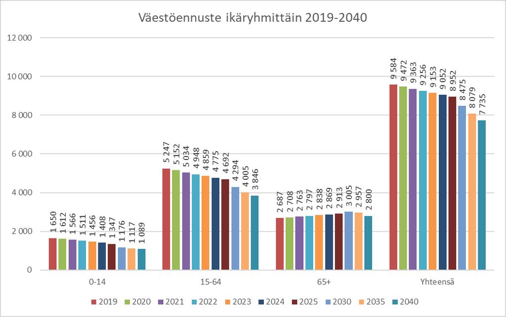 TAULUKKO 4: ALAJÄRVEN VÄESTÖENNUSTE 2019 2040 TAULUKKO 5: VÄESTÖENNUSTE IKÄRYHMITTÄIN 2018-2040 Väestöllinen huoltosuhde Väestöllinen huoltosuhde tarkoittaa alle 15-vuotiaiden ja 65 vuotta