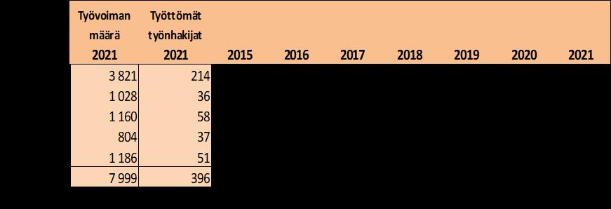 Vuonna 2019 koko maan väestöllinen huoltosuhde oli 61,4 (v. 2018 61,0). Vastaavat luvut Etelä-Pohjanmaan maakunnassa olivat 72,3 (v. 2018 71,0) 