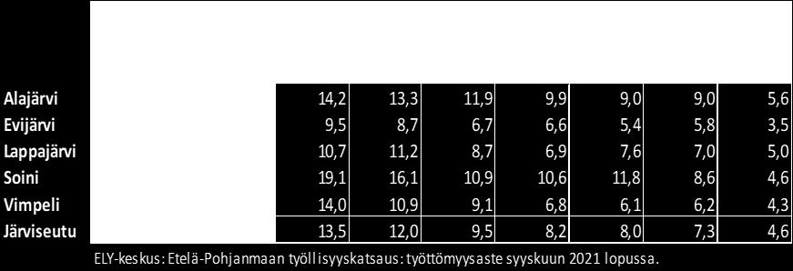 Tämä kehitys on todella huolestuttavaa ja tulee rasittamaan kaupungin taloutta tulevaisuudessa merkittävästi.