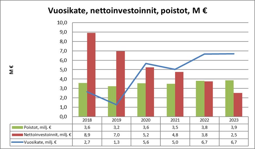 Suunnitelman mukaan Alajärven talous paranee v. 2022 ja vuosikate kattaa poistoista 175,29 %. Taloussuunnitelmavuosina 2023 vuosikate ennustetaan säilyvän 6.676.000 kattaen poistoista 173,08 %.