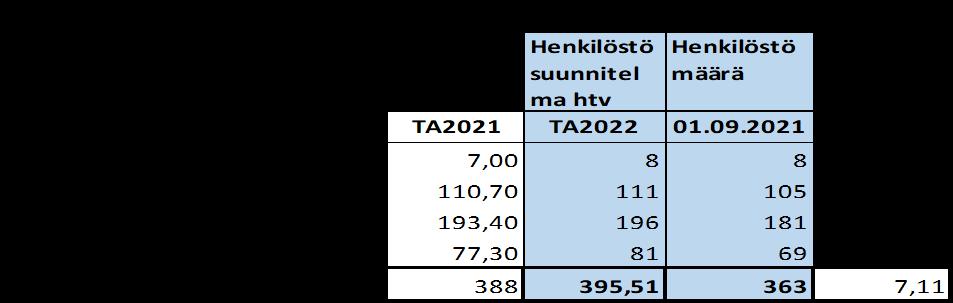 PERUSTURVAN KUSTANNUSTENJAKOPERUSTEET Järvi-Pohjanmaan perusturva 2022 Tuoteluettelo/Kustannustenjakotaulukko Hallinto Lautakunta ja neuvostot Asukasluku Peruspalvelutoimisto Vyörytetään