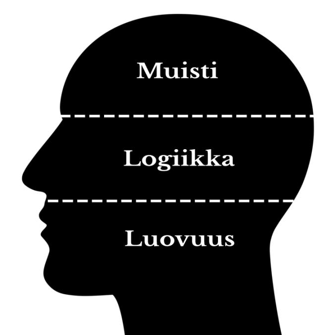 7 Ideoimisvaiheeseen päästään paremmin, kun ensin kirjataan ylös muistinvaraiset ja loogisesti pääteltävät asiat. (Savin 2001, 10.) Kuvio 2. Ideat syntyvät ylhäältä alaspäin (Savin 2001, 10) 2.3.