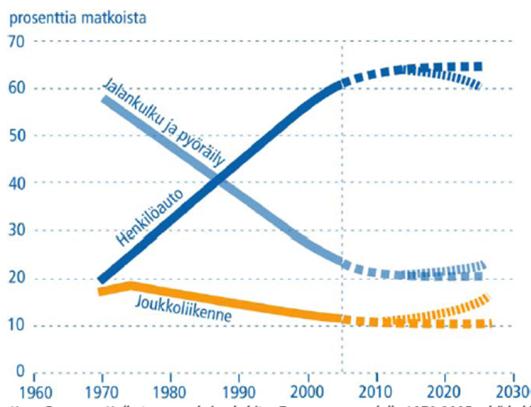 Kuva 2. Kulkutapaosuuksien kehitys ja liikennepoliittinen tavoite (Tampereen kaupunkiseudun liikennepoliittinen ohjelma 2025).