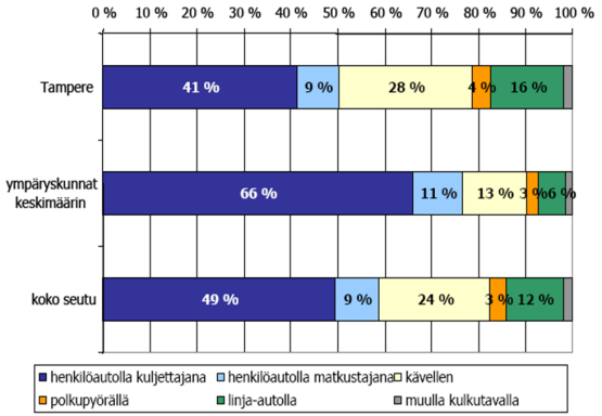 Henkilöautojen osuus oli 58 prosenttia. Tampereen kaupungissa asuvat kävelivät yli kaksi kertaa useammin kuin ympäryskuntien asukkaat.