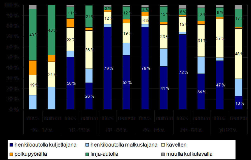 Jos Tampereen seudun marraskuun 2005 kulkutapaosuudet muutetaan laajennuskertoimien avulla koko vuotta koskeviksi keskimääräisiksi kulkutapaosuuksiksi, tehdään seudun sisäisistä matkoista kävellen 24