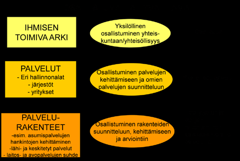 Kuvio 2. Osallisuus tulee osallistumisen kautta hankkeen malli osallisuuden ja yhteisöllisyyden edistämiseksi (Ruuskanen & Karttunen 2012).